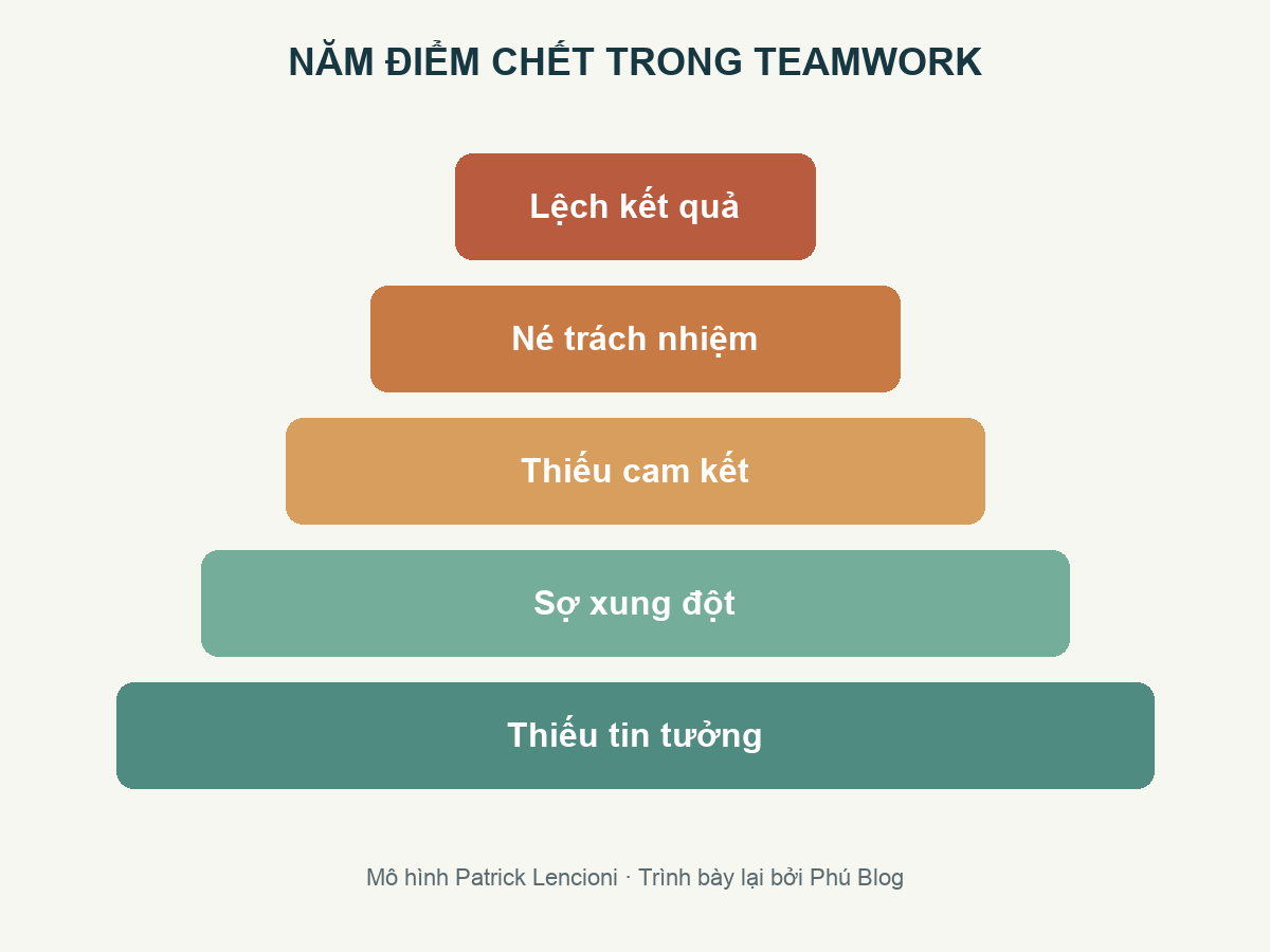 Năm điểm chết liên kết: thiếu tin tưởng, sợ xung đột, thiếu cam kết, né trách nhiệm và không chú tâm kết quả